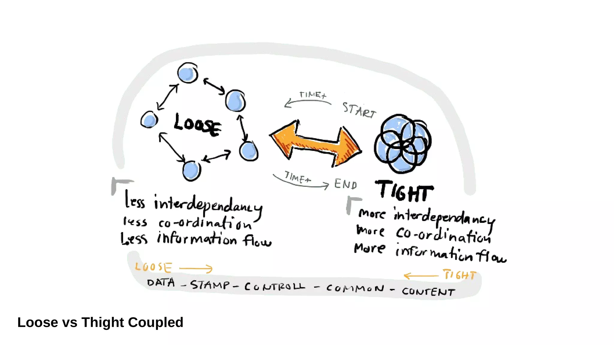 Loose vs Thight Coupled
 
