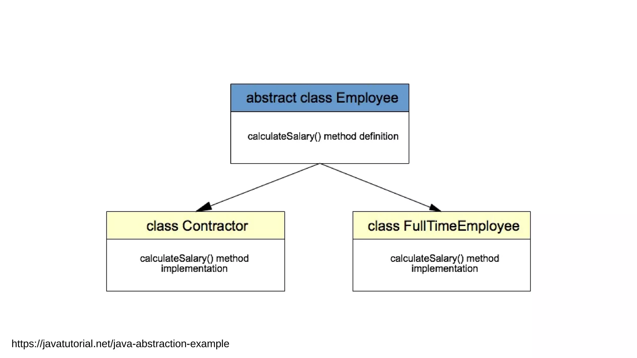 https://javatutorial.net/java-abstraction-example
 