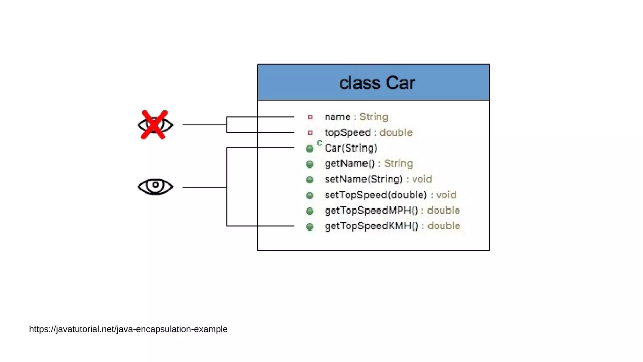 https://javatutorial.net/java-encapsulation-example
 
