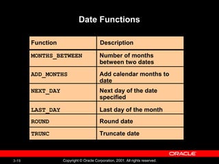 3-19 Copyright © Oracle Corporation, 2001. All rights reserved.
Date Functions
Number of months
between two dates
MONTHS_BETWEEN
ADD_MONTHS
NEXT_DAY
LAST_DAY
ROUND
TRUNC
Add calendar months to
date
Next day of the date
specified
Last day of the month
Round date
Truncate date
Function Description
 