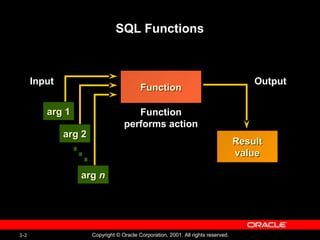 3-2 Copyright © Oracle Corporation, 2001. All rights reserved.
SQL Functions
FunctionFunction
Input
arg 1arg 1
arg 2arg 2
argarg nn
Function
performs action
Output
ResultResult
valuevalue
 