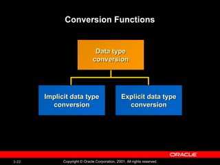 3-22 Copyright © Oracle Corporation, 2001. All rights reserved.
Conversion Functions
Implicit data typeImplicit data type
conversionconversion
Explicit data typeExplicit data type
conversionconversion
Data typeData type
conversionconversion
 
