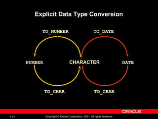 3-23 Copyright © Oracle Corporation, 2001. All rights reserved.
Explicit Data Type Conversion
NUMBER CHARACTER
TO_CHAR
TO_NUMBER
DATE
TO_CHAR
TO_DATE
 