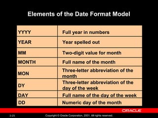 3-25 Copyright © Oracle Corporation, 2001. All rights reserved.
YYYY
Elements of the Date Format Model
YEAR
MM
MONTH
DY
DAY
Full year in numbers
Year spelled out
Two-digit value for month
Three-letter abbreviation of the
day of the week
Full name of the day of the week
Full name of the month
MON
Three-letter abbreviation of the
month
DD Numeric day of the month
 