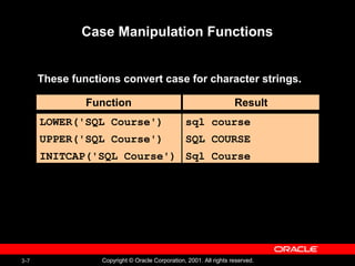 3-7 Copyright © Oracle Corporation, 2001. All rights reserved.
Function Result
Case Manipulation Functions
These functions convert case for character strings.
LOWER('SQL Course')
UPPER('SQL Course')
INITCAP('SQL Course')
sql course
SQL COURSE
Sql Course
 