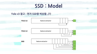 SSD : Model
Yolo v3 참고 : 먼가 SSD랑 비슷함..(?)
 
