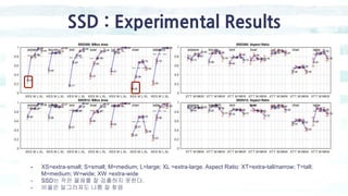 SSD : Experimental Results
- XS=extra-small; S=small; M=medium; L=large; XL =extra-large. Aspect Ratio: XT=extra-tall/narrow; T=tall;
M=medium; W=wide; XW =extra-wide
- SSD는 작은 물체를 잘 검출하지 못한다.
- 비율은 일그러져도 나름 잘 찾음
 