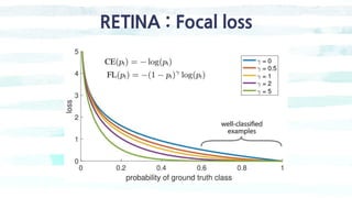 RETINA : Focal loss
 