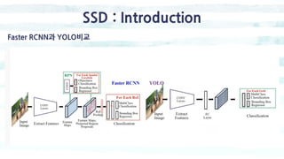 Faster RCNN과 YOLO비교
SSD : Introduction
 