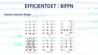 EFFICIENTDET : BiFPN
Feature network design
 