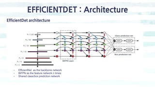 EFFICIENTDET : Architecture
EfficientDet architecture
- EfficientNet as the backbone network
- BiFPN as the feature network n times
- Shared class/box prediction network
 