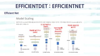 EFFICIENTDET : EFFICIENTNET
Efficient Net
채널을 늘리거나
(width)
더 깊게 쌓거나
(Depth)
Input Image를
키우거나
(Resolution)
적당한 방법으로
늘리자
 