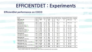 EFFICIENTDET : Experiments
EfficientDet performance on COCO
 