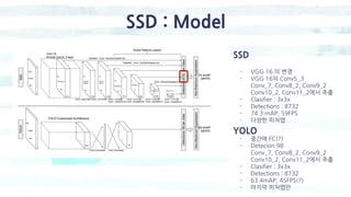 SSD : Model
- VGG 16 의 변경
- VGG 16의 Conv5_3
Conv_7, Conv8_2, Conv9_2
Conv10_2, Conv11_2에서 추출
- Clasifier : 3x3x
- Detections : 8732
- 74.3 mAP, 59FPS
- 다양한 피처맵
SSD
- 중간에 FC(?)
- Detecion 98
Conv_7, Conv8_2, Conv9_2
Conv10_2, Conv11_2에서 추출
- Clasifier : 3x3x
- Detections : 8732
- 63.4mAP, 45FPS(?)
- 마지막 피처맵만
YOLO
 
