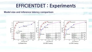 EFFICIENTDET : Experiments
Model size and inference latency comparison
 