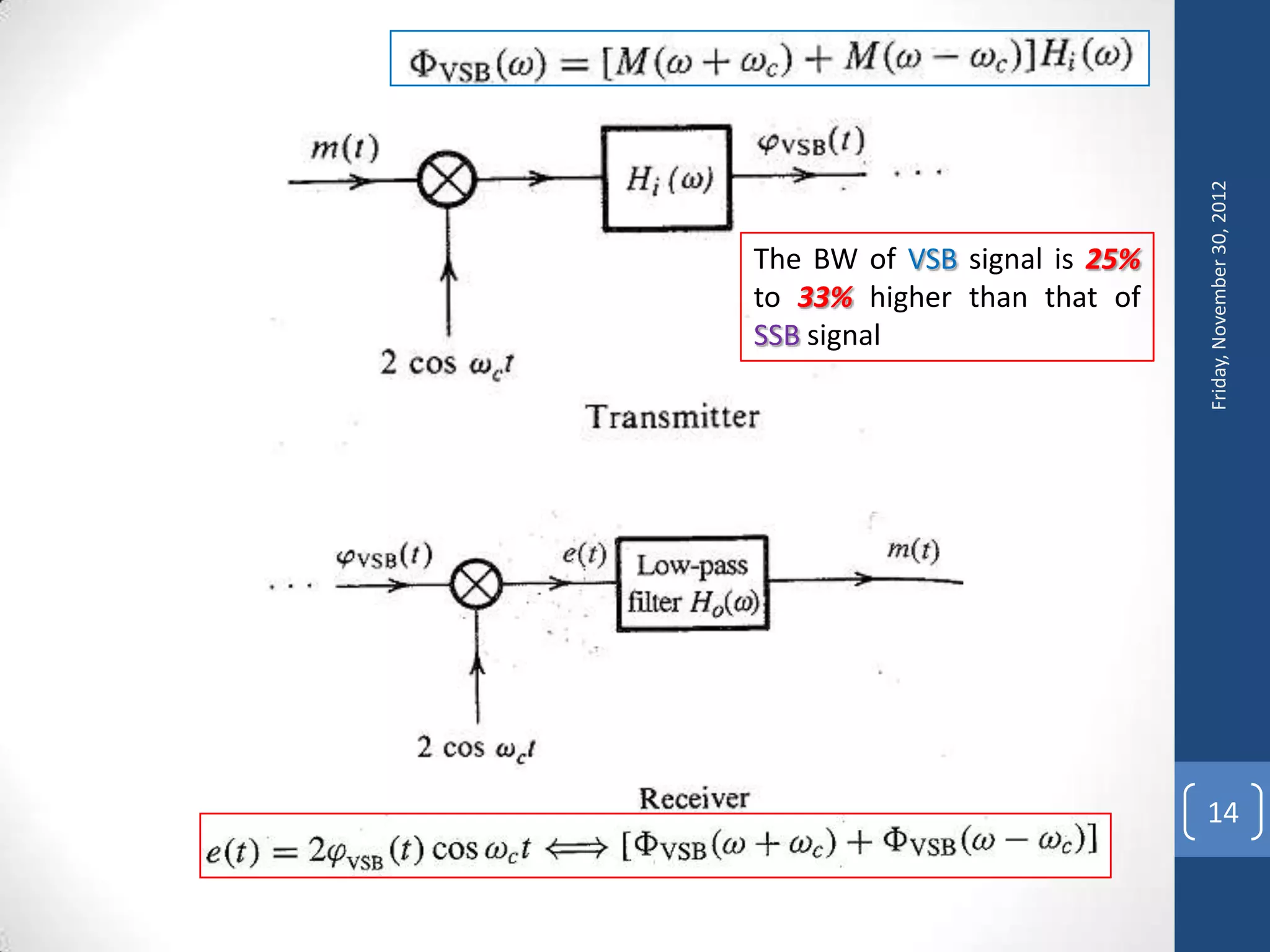 Friday, November 30, 2012
The BW of VSB signal is 25%
to 33% higher than that of
SSB signal




                              14
 