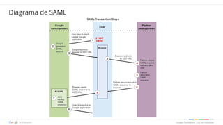 Google confidential | Do not distribute
Diagrama de SAML
 