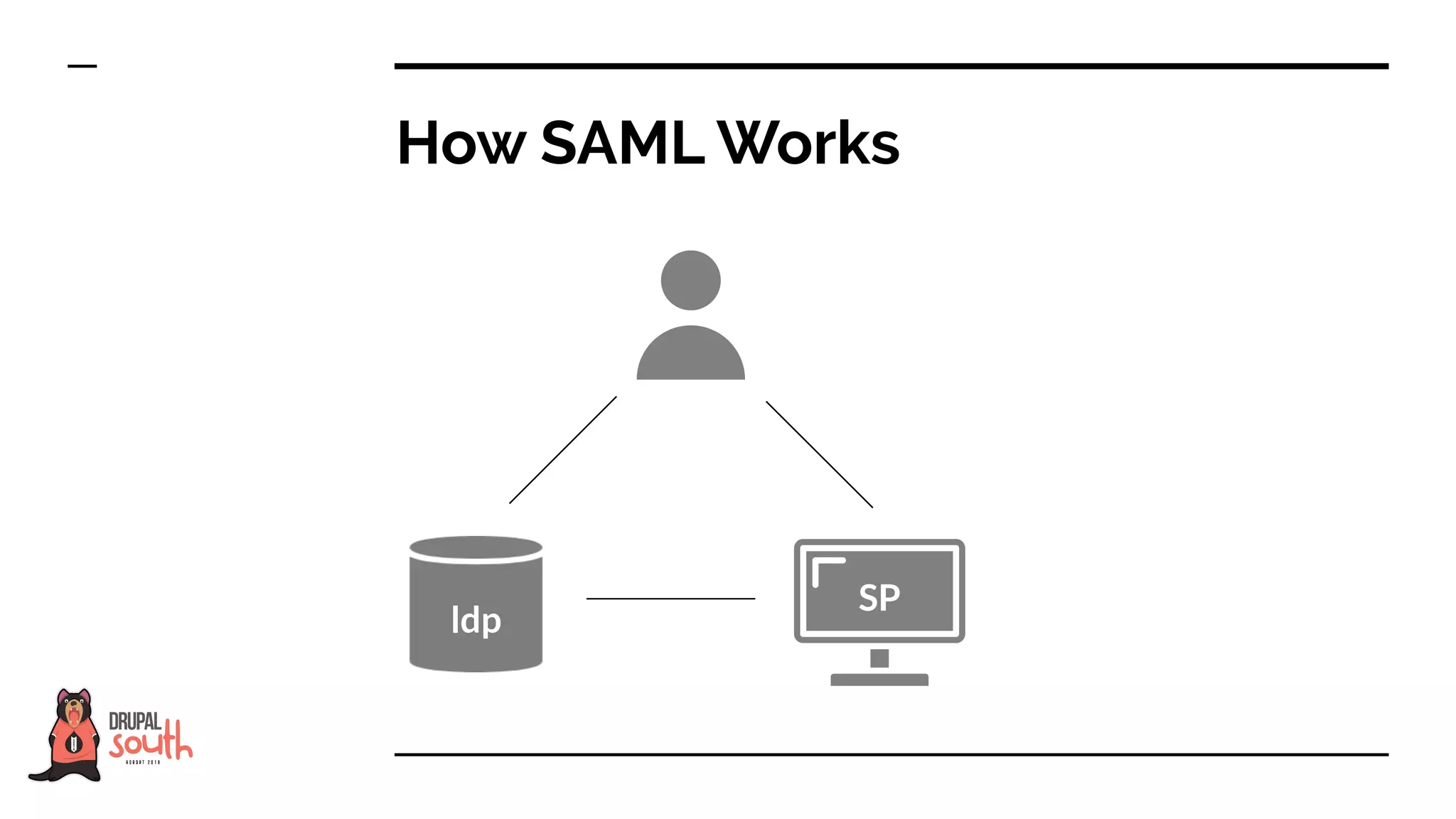 How SAML Works
ldp
SP
 