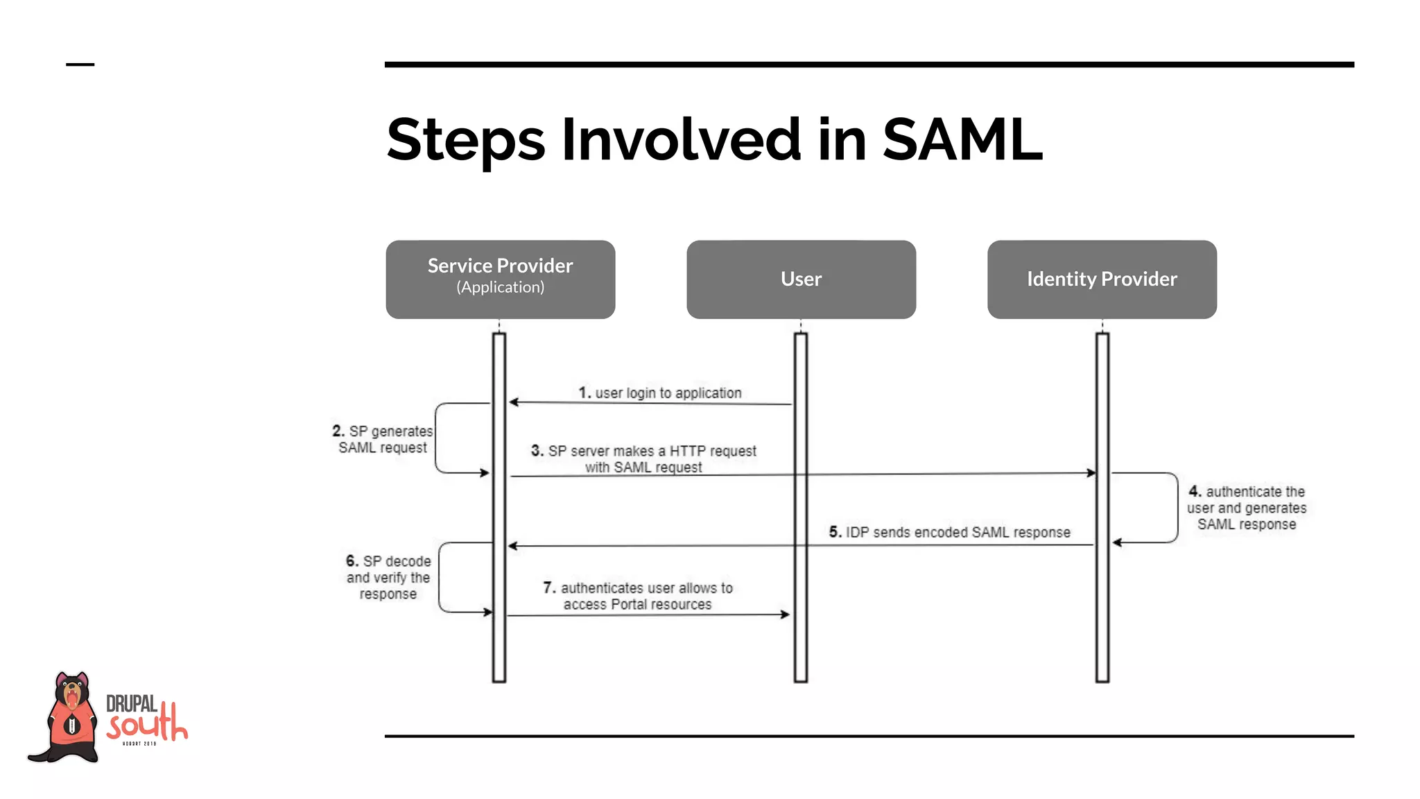 Steps Involved in SAML
Service Provider
(Application) User Identity Provider
 