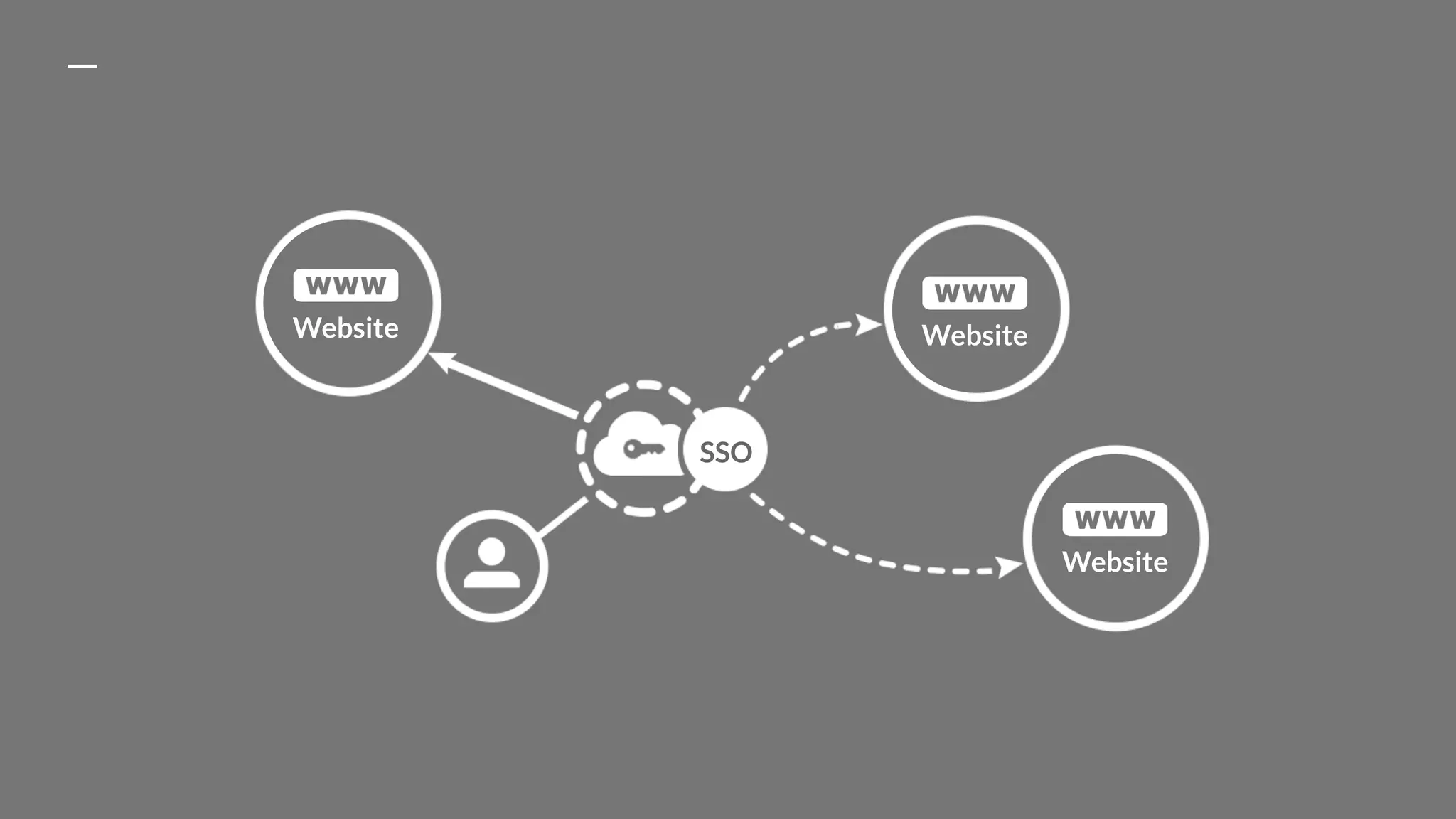 SSO
Website Website
Website
 