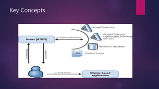 Single Sign On using ADFS.pptx