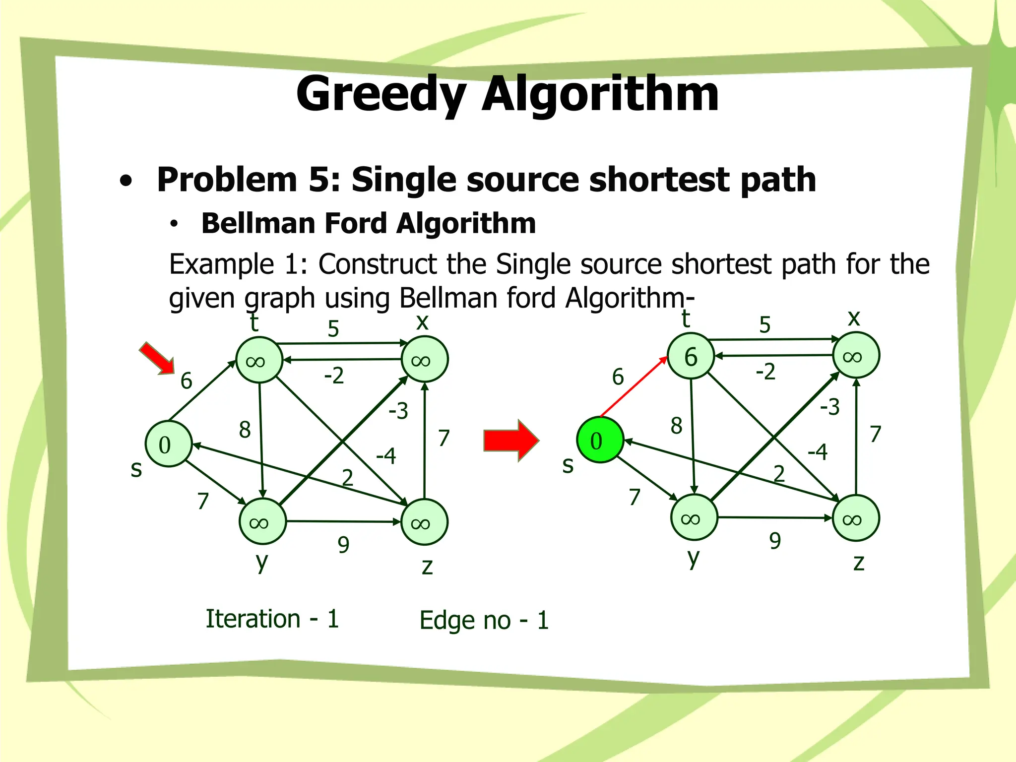 Single source Shortest path algorithm with example | PPT