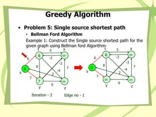 Greedy Algorithm
• Problem 5: Single source shortest path
• Bellman Ford Algorithm
Example 1: Construct the Single source shortest path for the
given graph using Bellman ford Algorithm-
0
s
∞
x
6
t
∞
y
∞
z
8
-3
2
5
7
9
-2
7
6
-4
Iteration - 2 Edge no - 1
0
s
∞
x
6
t
7
y
∞
z
8
-3
2
5
7
9
-2
7
6
-4
 
