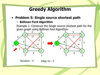 Greedy Algorithm
• Problem 5: Single source shortest path
• Bellman Ford Algorithm
Example 1: Construct the Single source shortest path for the
given graph using Bellman ford Algorithm-
Iteration - 4 Edge no - 2
0
s
4
x
2
t
7
y
2
z
8
-3
2
5
7
9
-2
7
6
-4
0
s
4
x
2
t
7
y
2
z
8
-3
2
5
7
9
-2
7
6
-4
 