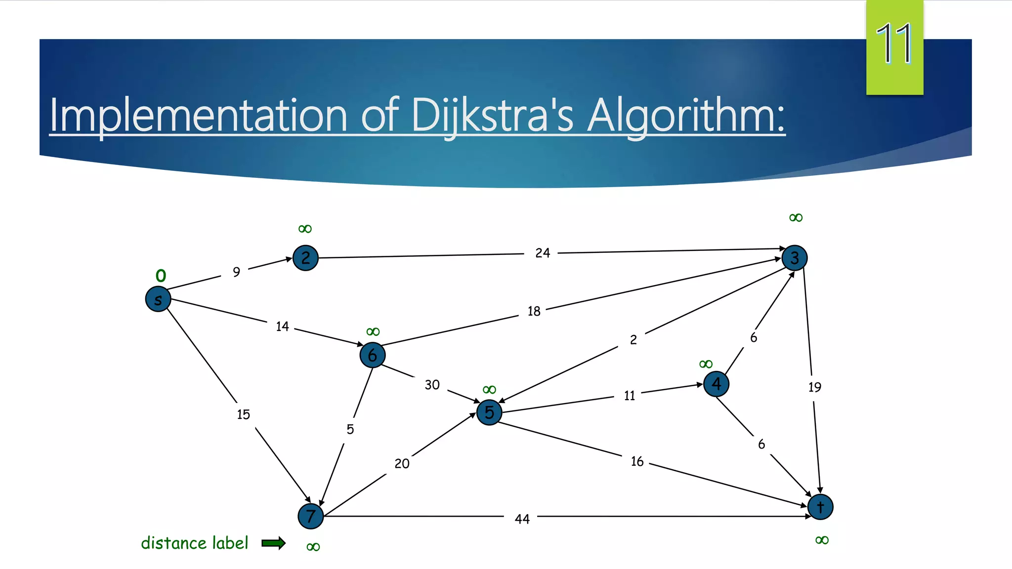 Implementation of Dijkstra's Algorithm:
s
3
t
2
6
7
4
5
24
18
2
9
14
15
5
30
20
44
16
11
6
19
6







0
distance label
 