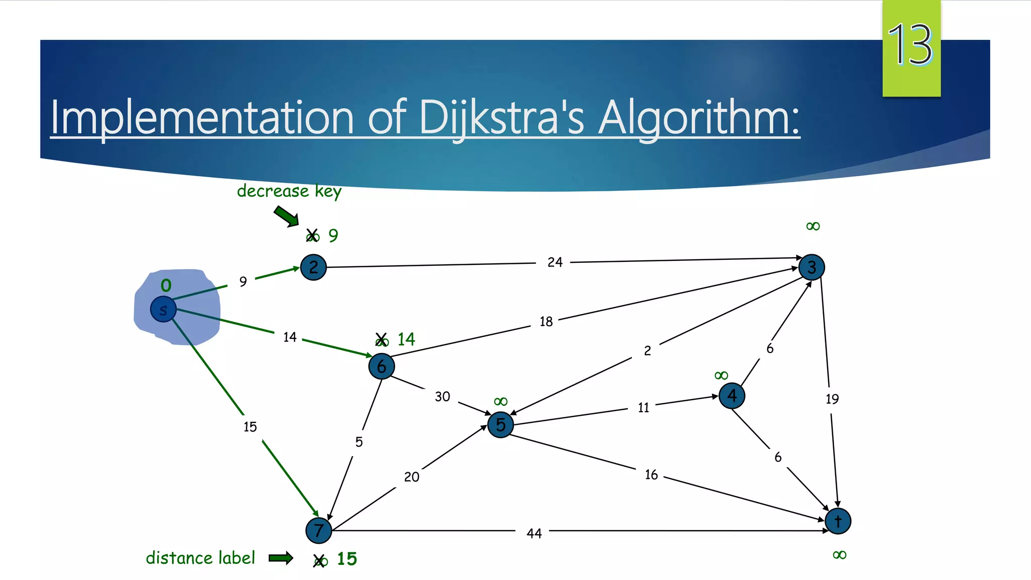 Implementation of Dijkstra's Algorithm:
s
3
t
2
6
7
4
5
24
18
2
9
14
15
5
30
20
44
16
11
6
19
6
15
9



14

0
distance label
decrease key
X

X
X
 