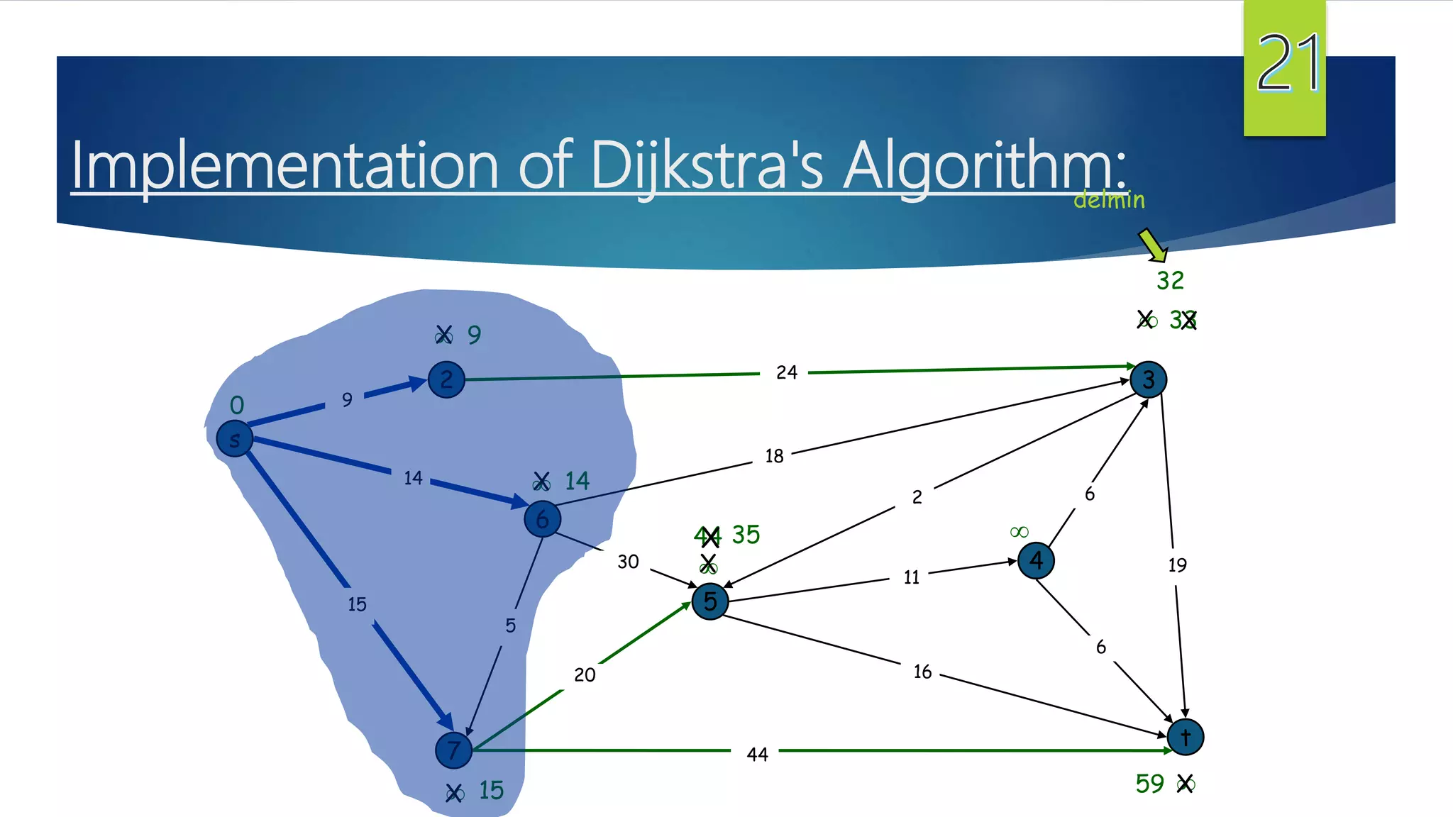 Implementation of Dijkstra's Algorithm:
s
3
t
2
6
7
4
5
24
18
2
9
14
15
5
30
20
44
16
11
6
19
6
15
9


14

0
X

X
X
44
X
35X
59 X
delmin
X 33X
32
 