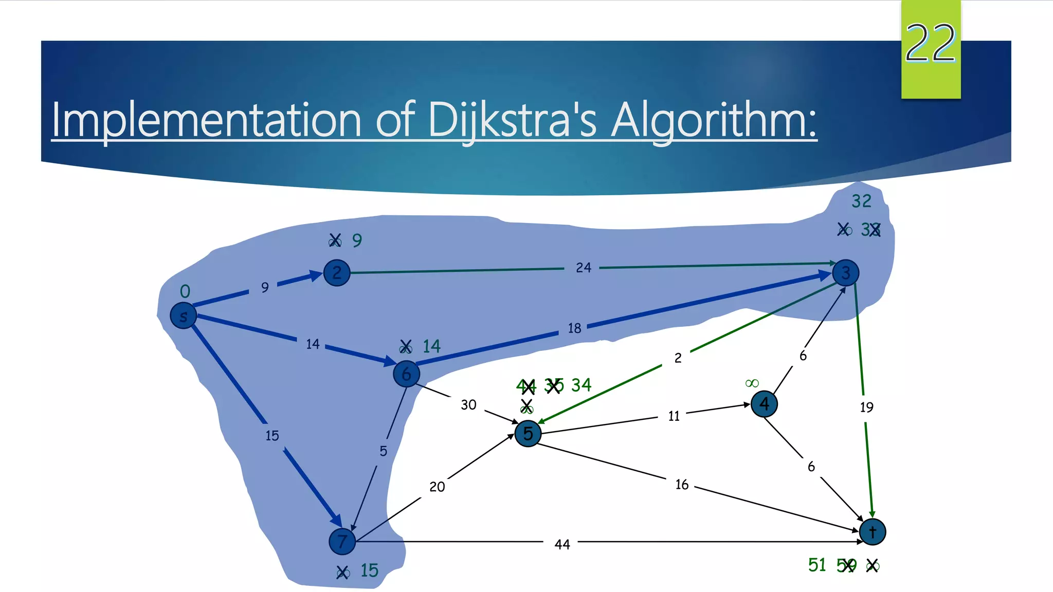 Implementation of Dijkstra's Algorithm:
s
3
t
2
6
7
4
5
24
18
2
9
14
15
5
30
20
44
16
11
6
19
6
15
9


14

0
X

X
X
44
X
35X
59 XX51
X 34
X 33X
32
 