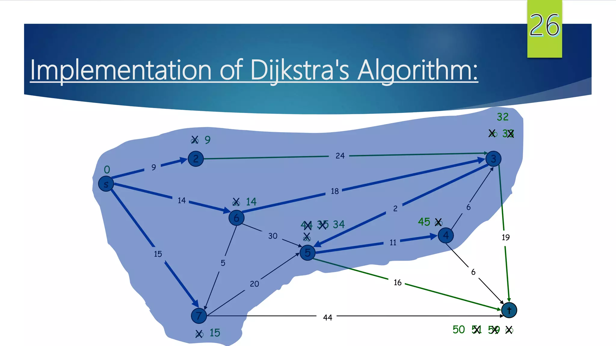 Implementation of Dijkstra's Algorithm:
s
3
t
2
6
7
4
5
18
2
9
14
15
5
30
20
44
16
11
6
19
6
15
9


14

0
X

X
X
44
X
35X
59 XX51
X 34
24
X50
X45
X 33X
32
 