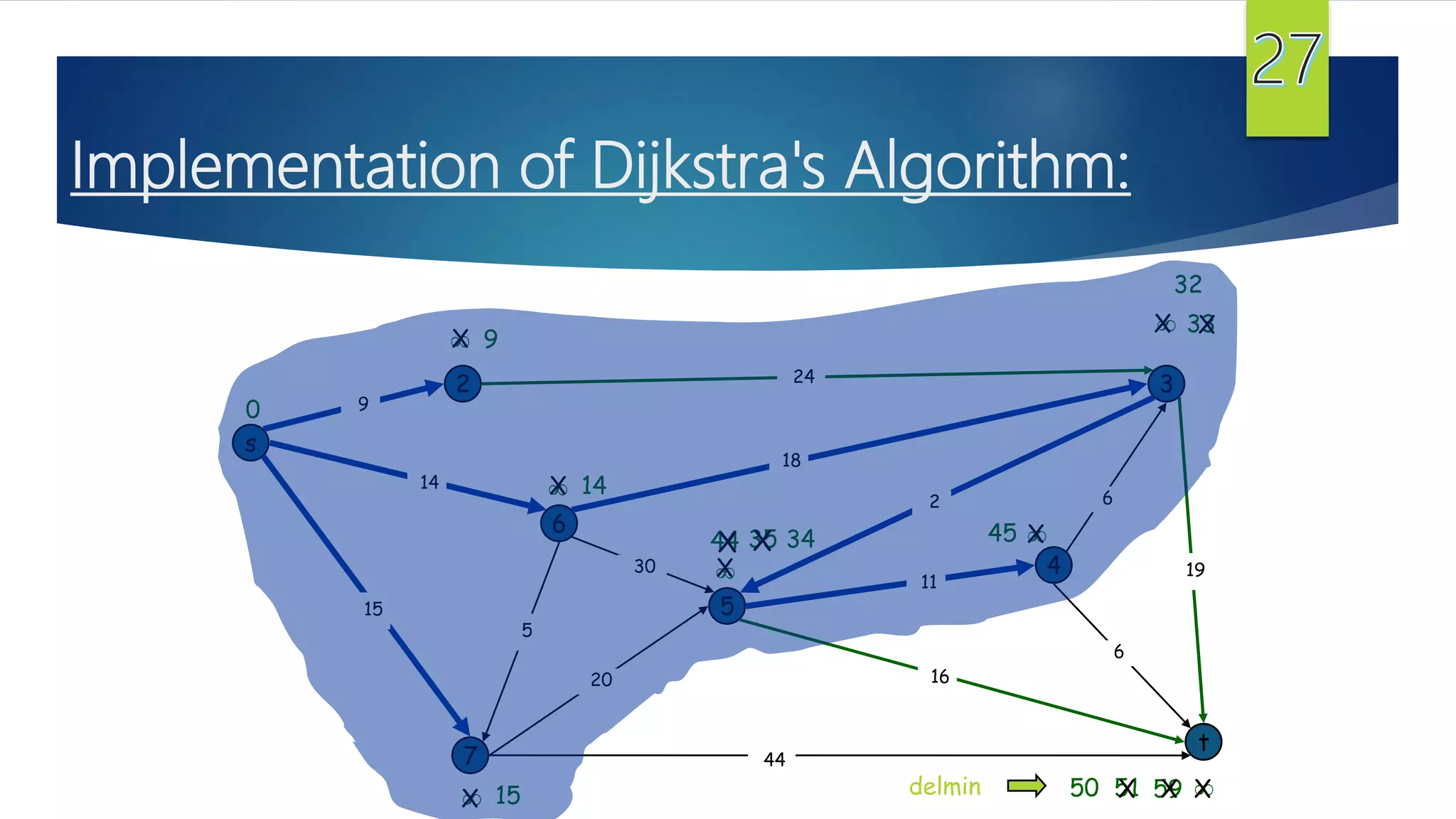 Implementation of Dijkstra's Algorithm:
s
3
t
2
6
7
4
5
18
2
9
14
15
5
30
20
44
16
11
6
19
6
15
9


14

0
X

X
X
44
X
35X
59 XX51
X 34
X50
X45
delmin
X 33X
32
24
 