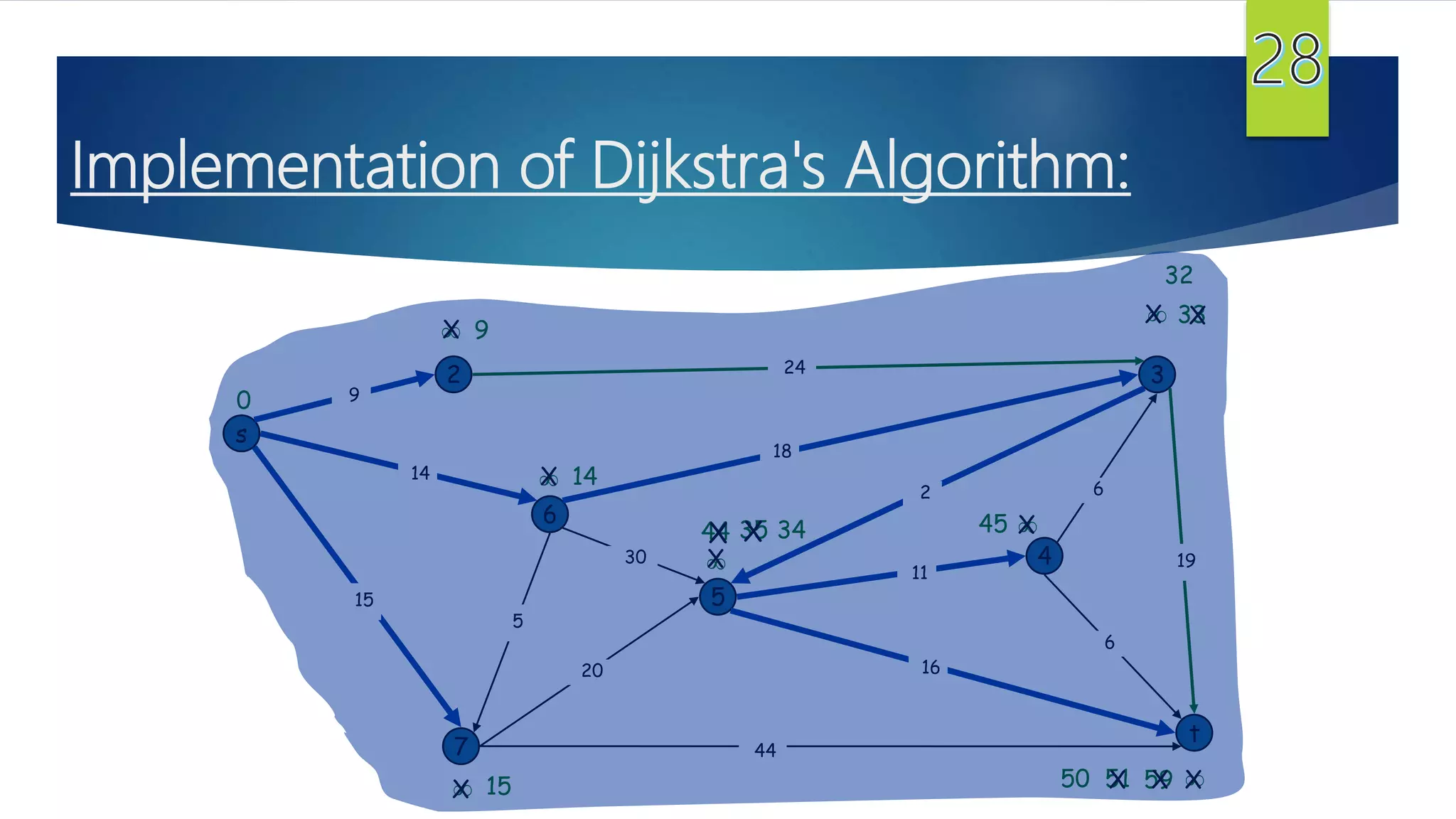 Implementation of Dijkstra's Algorithm:
s
3
t
2
6
7
4
5
24
18
2
9
14
15
5
30
20
44
16
11
6
19
6
15
9


14

0
X

X
X
44
X
35X
59 XX51
X 34
X50
X45
X 33X
32
 
