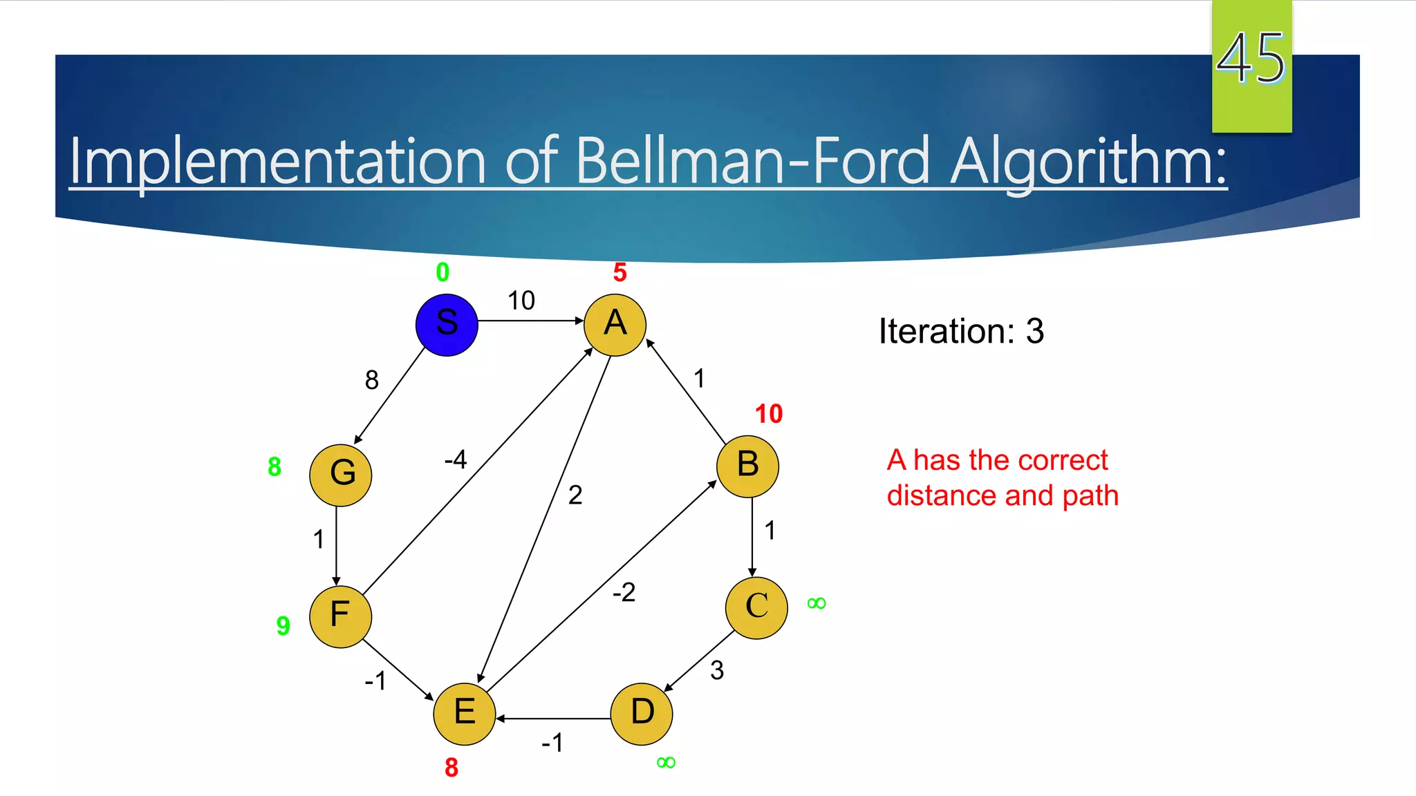 G
S
F
E
A
D
B
C
10
8
1
-1
-1
3
1
1
2
-2
-4
0 5
10

8
9
8
Iteration: 3
A has the correct
distance and path
Implementation of Bellman-Ford Algorithm:
 