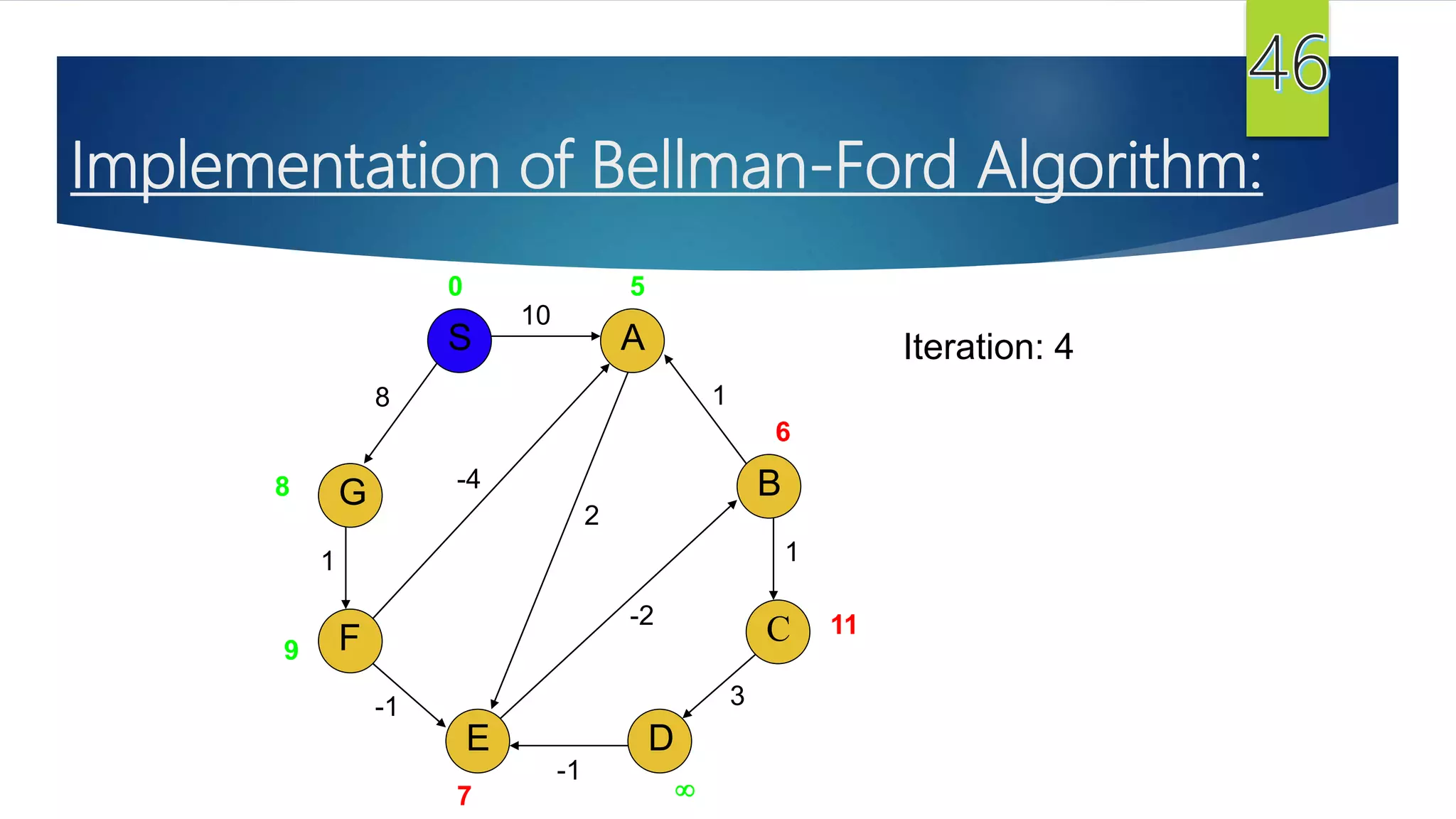 G
S
F
E
A
D
B
C
10
8
1
-1
-1
3
1
1
2
-2
-4
0 5
6
11
7
9
8
Iteration: 4
Implementation of Bellman-Ford Algorithm:
 