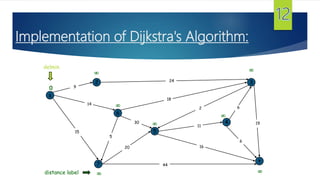 Implementation of Dijkstra's Algorithm:
s
3
t
2
6
7
4
5
24
18
2
9
14
15
5
30
20
44
16
11
6
19
6

 




0
distance label
delmin
 