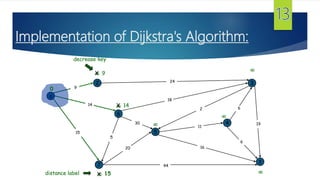 Implementation of Dijkstra's Algorithm:
s
3
t
2
6
7
4
5
24
18
2
9
14
15
5
30
20
44
16
11
6
19
6
15
9



14

0
distance label
decrease key
X

X
X
 