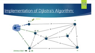 Implementation of Dijkstra's Algorithm:
s
3
t
2
6
7
4
5
24
18
2
9
14
15
5
30
20
44
16
11
6
19
6
15
9



14

0
distance label
X

X
X
delmin
 