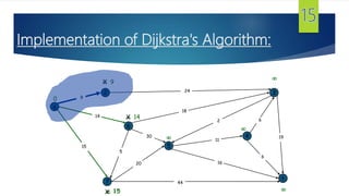 Implementation of Dijkstra's Algorithm:
s
3
t
2
6
7
4
5
24
18
2
9
14
15
5
30
20
44
16
11
6
19
6
15
9



14

0
X

X
X
 
