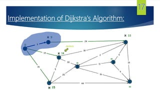 Implementation of Dijkstra's Algorithm:
s
3
t
2
6
7
4
5
24
18
2
9
14
15
5
30
20
44
16
11
6
19
6
15
9



14

0
X

X
X
X 33
delmin
 
