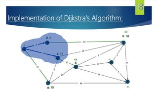 Implementation of Dijkstra's Algorithm:
s
3
t
2
6
7
4
5
24
18
2
9
14
15
5
30
20
44
16
11
6
19
6
15
9



14

0
X

X
X
X 33
44
X
X
32
 