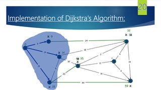 Implementation of Dijkstra's Algorithm:
s
3
t
2
6
7
4
5
18
2
9
14
15
5
30
20
44
16
11
6
19
6
15
9


14

0
X

X
X
44
X
35X
59 X
24
X 33X
32
 