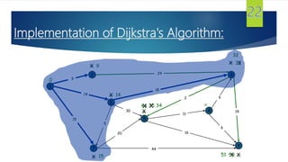 Implementation of Dijkstra's Algorithm:
s
3
t
2
6
7
4
5
24
18
2
9
14
15
5
30
20
44
16
11
6
19
6
15
9


14

0
X

X
X
44
X
35X
59 XX51
X 34
X 33X
32
 