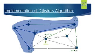Implementation of Dijkstra's Algorithm:
s
3
t
2
6
7
4
5
18
2
9
14
15
5
30
20
44
16
11
6
19
6
15
9


14

0
X

X
X
44
X
35X
59 XX51
X 34
delmin
X 33X
32
24
 