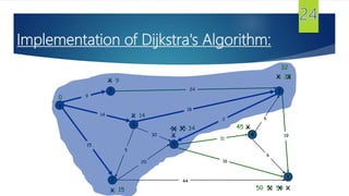Implementation of Dijkstra's Algorithm:
s
3
t
2
6
7
4
5
18
2
9
14
15
5
30
20
44
16
11
6
19
6
15
9


14

0
X

X
X
44
X
35X
59 XX51
X 34
24
X50
X45
X 33X
32
 