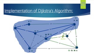 Implementation of Dijkstra's Algorithm:
s
3
t
2
6
7
4
5
18
2
9
14
15
5
30
20
44
16
11
6
19
6
15
9


14

0
X

X
X
44
X
35X
59 XX51
X 34
24
X50
X45
delmin
X 33X
32
 