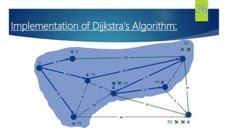 Implementation of Dijkstra's Algorithm:
s
3
t
2
6
7
4
5
18
2
9
14
15
5
30
20
44
16
11
6
19
6
15
9


14

0
X

X
X
44
X
35X
59 XX51
X 34
24
X50
X45
X 33X
32
 