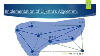 Implementation of Dijkstra's Algorithm:
s
3
t
2
6
7
4
5
18
2
9
14
15
5
30
20
44
16
11
6
19
6
15
9


14

0
X

X
X
44
X
35X
59 XX51
X 34
X50
X45
delmin
X 33X
32
24
 